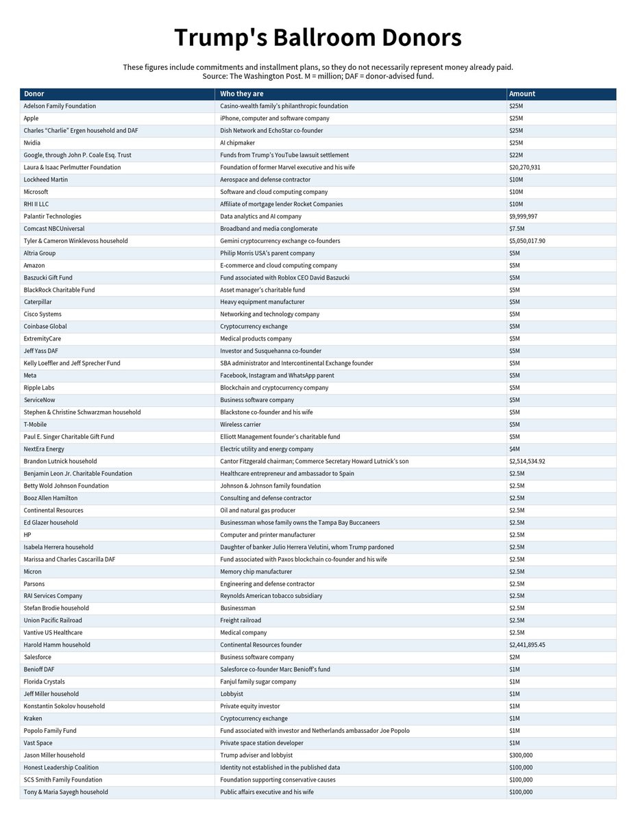 Trump’s Secret $333 Million Ballroom Donor List Trump’s Secret $333 Million Ballroom Donor List